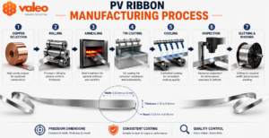 PV Ribbon Manufacturing Process showing copper selection, rolling, annealing, tin coating, cooling, inspection, and winding