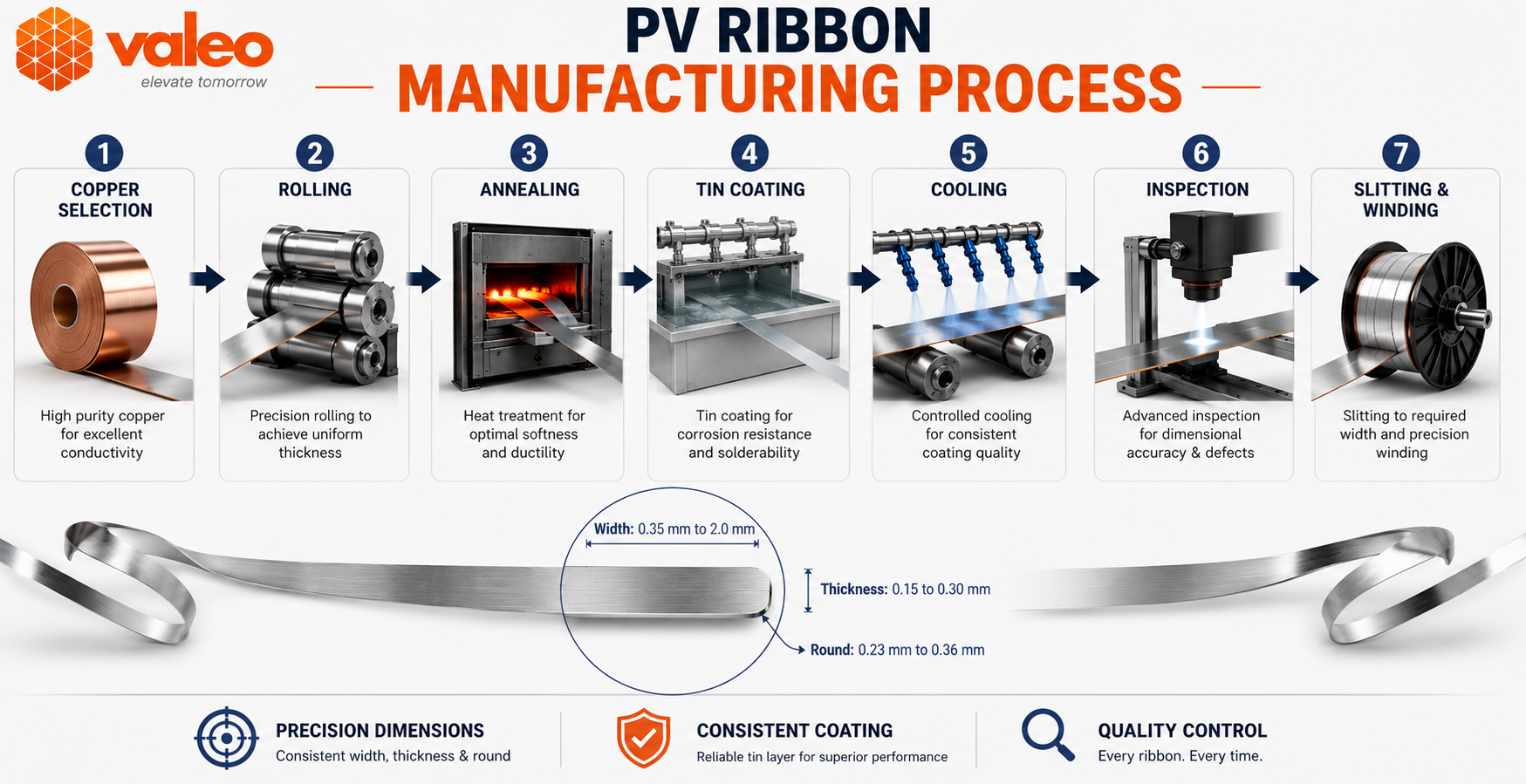 PV Ribbon Manufacturing Process showing copper selection, rolling, annealing, tin coating, cooling, inspection, and winding