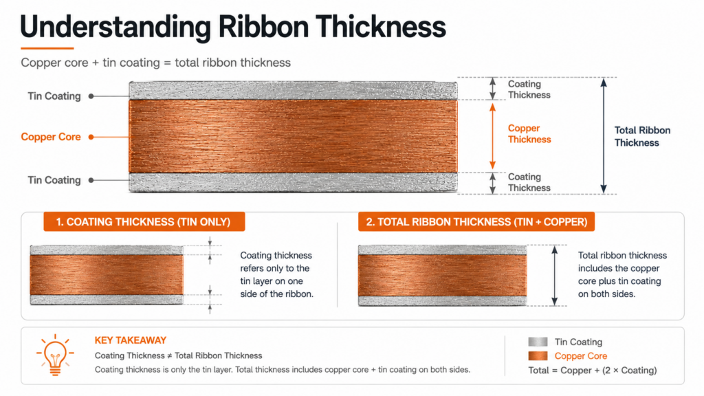 Solar ribbon coating thickness vs total ribbon thickness